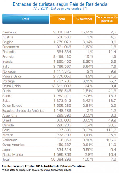 Количество туристов , которые посетили Испанию ,по странам в 2011 году 