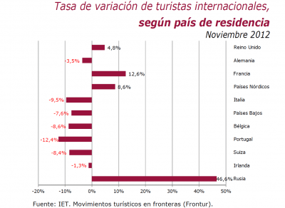 Статистика туризма в Испании ноябрь 2012 года по странам 