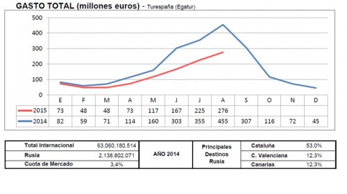 Новости туризма в Испании - Статистика туризма Испания, в 2015 году поток российских туристов в Испанию упал на 36,7%